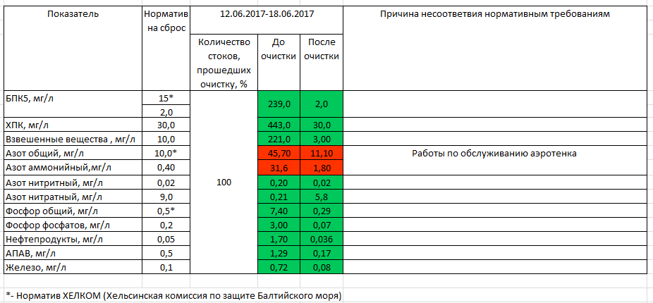 Коэффициент очистки. Норма ХПК В сточных Водах. Нормативы сброса сточных вод. ХПК норматив для сточных вод. БПК сточных вод норматив.