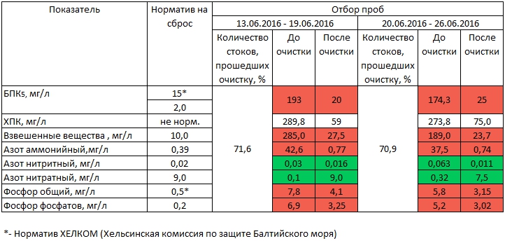 Коэффициент очистки. Норма БПК В сточных Водах. Норма ХПК В сточных Водах. ХПК норматив для сточных вод. ХПК И БПК сточных вод это.