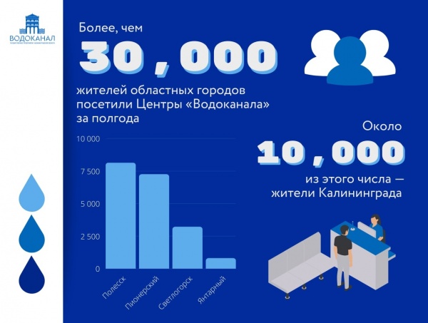 Итоги деятельности Центров «Водоканала»